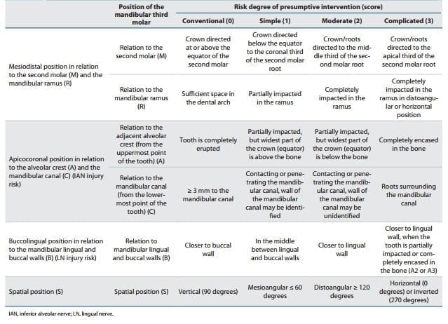 Avaliação do grau de dificuldade com base na Classificação de Juodzbalys and Daugela Avaliação do grau de dificuldade com base na Classificação de Juodzbalys and Daugela